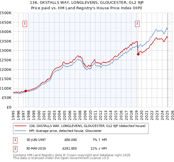 136, OXSTALLS WAY, LONGLEVENS, GLOUCESTER, GL2 9JP: Price paid vs HM Land Registry's House Price Index