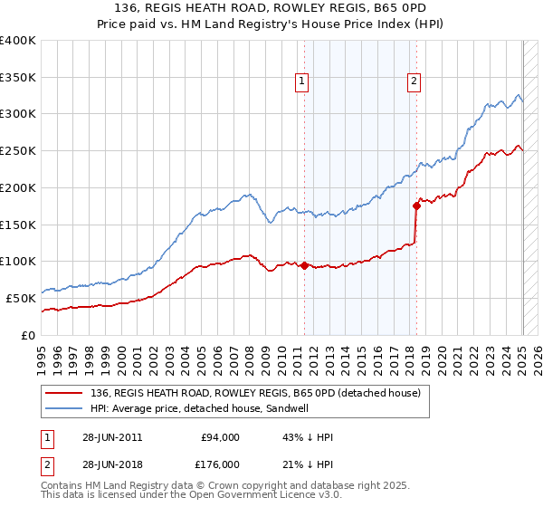 136, REGIS HEATH ROAD, ROWLEY REGIS, B65 0PD: Price paid vs HM Land Registry's House Price Index