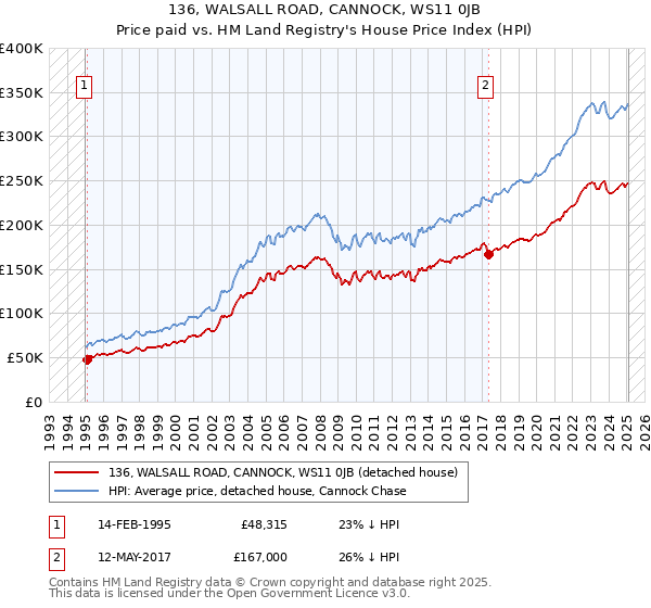 136, WALSALL ROAD, CANNOCK, WS11 0JB: Price paid vs HM Land Registry's House Price Index