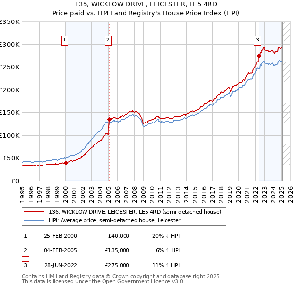 136, WICKLOW DRIVE, LEICESTER, LE5 4RD: Price paid vs HM Land Registry's House Price Index