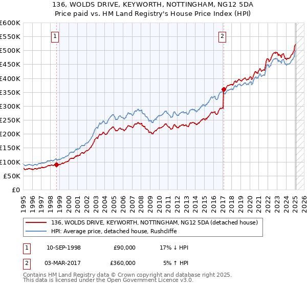 136, WOLDS DRIVE, KEYWORTH, NOTTINGHAM, NG12 5DA: Price paid vs HM Land Registry's House Price Index