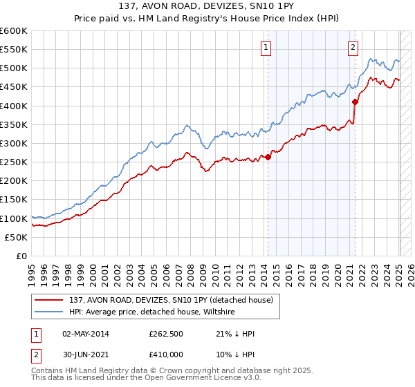 137, AVON ROAD, DEVIZES, SN10 1PY: Price paid vs HM Land Registry's House Price Index