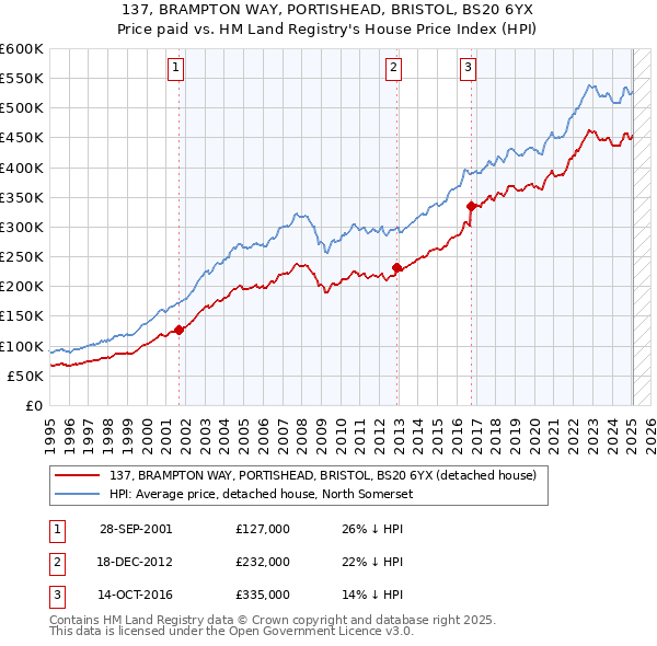 137, BRAMPTON WAY, PORTISHEAD, BRISTOL, BS20 6YX: Price paid vs HM Land Registry's House Price Index