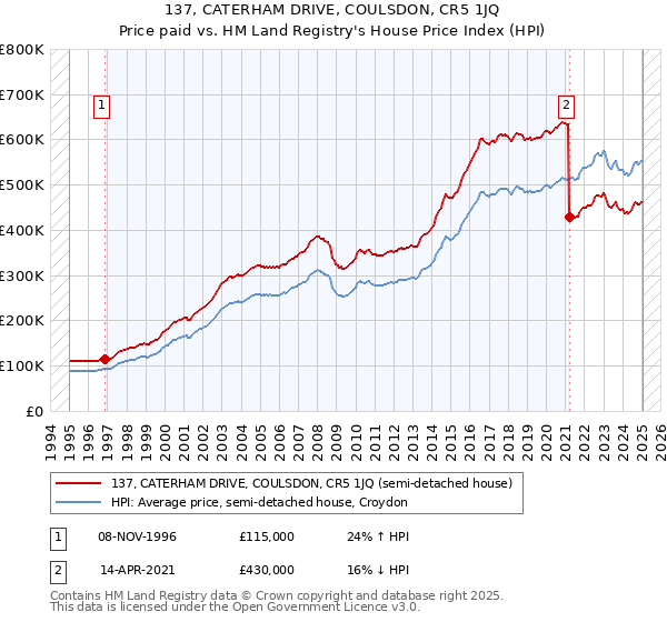 137, CATERHAM DRIVE, COULSDON, CR5 1JQ: Price paid vs HM Land Registry's House Price Index