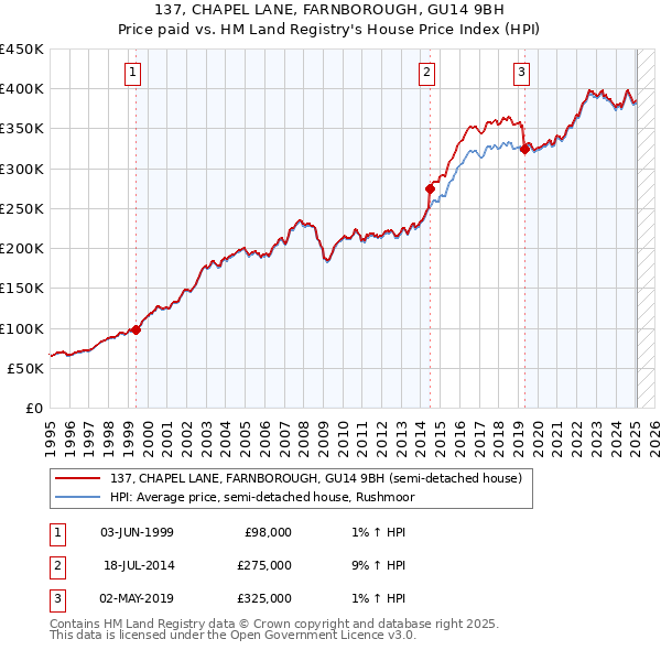 137, CHAPEL LANE, FARNBOROUGH, GU14 9BH: Price paid vs HM Land Registry's House Price Index