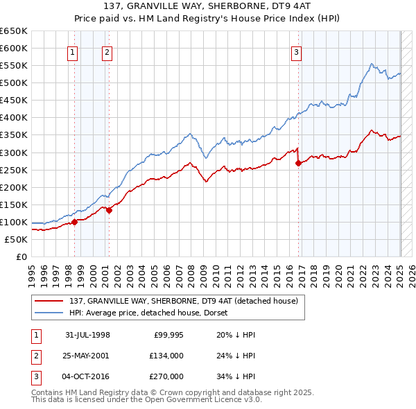 137, GRANVILLE WAY, SHERBORNE, DT9 4AT: Price paid vs HM Land Registry's House Price Index