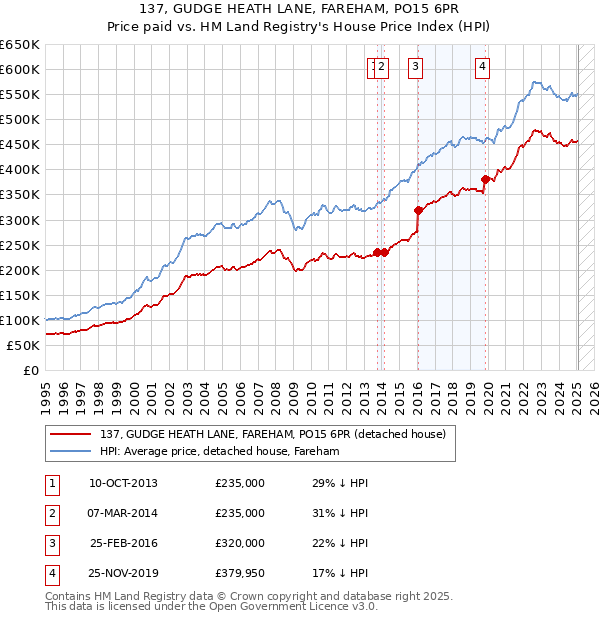 137, GUDGE HEATH LANE, FAREHAM, PO15 6PR: Price paid vs HM Land Registry's House Price Index