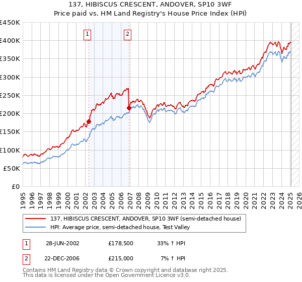 137, HIBISCUS CRESCENT, ANDOVER, SP10 3WF: Price paid vs HM Land Registry's House Price Index