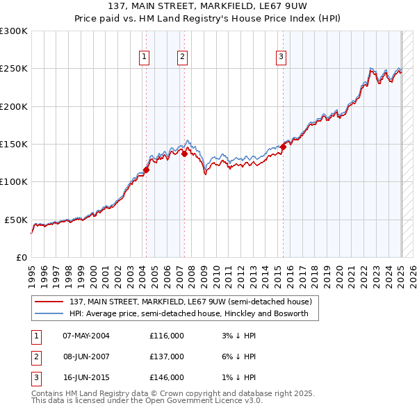 137, MAIN STREET, MARKFIELD, LE67 9UW: Price paid vs HM Land Registry's House Price Index