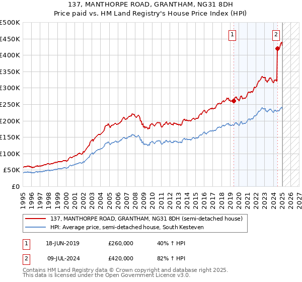 137, MANTHORPE ROAD, GRANTHAM, NG31 8DH: Price paid vs HM Land Registry's House Price Index