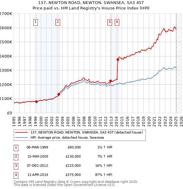 137, NEWTON ROAD, NEWTON, SWANSEA, SA3 4ST: Price paid vs HM Land Registry's House Price Index