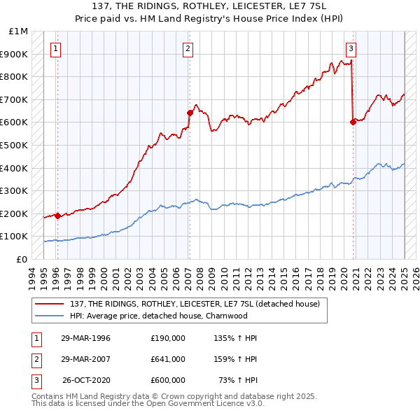 137, THE RIDINGS, ROTHLEY, LEICESTER, LE7 7SL: Price paid vs HM Land Registry's House Price Index