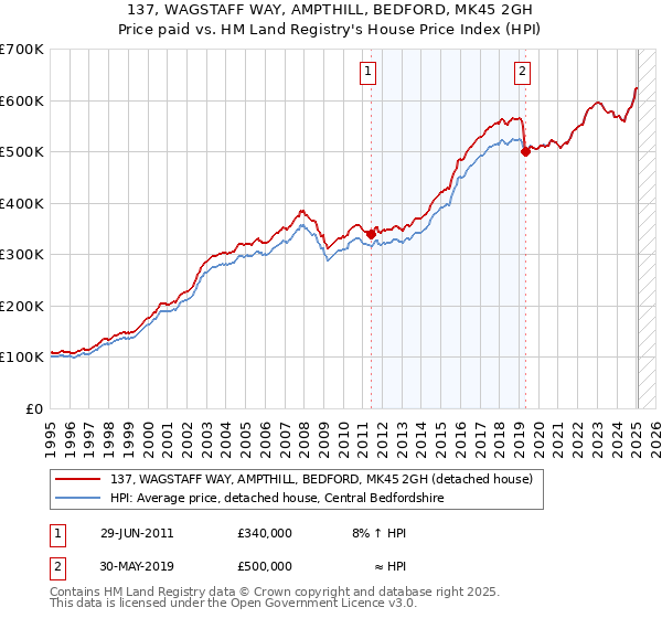 137, WAGSTAFF WAY, AMPTHILL, BEDFORD, MK45 2GH: Price paid vs HM Land Registry's House Price Index
