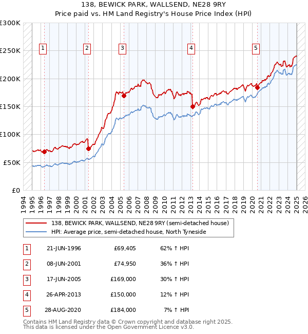 138, BEWICK PARK, WALLSEND, NE28 9RY: Price paid vs HM Land Registry's House Price Index
