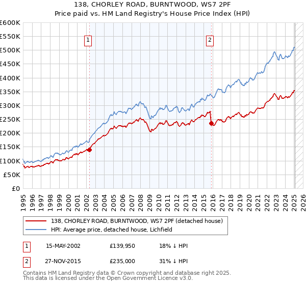 138, CHORLEY ROAD, BURNTWOOD, WS7 2PF: Price paid vs HM Land Registry's House Price Index