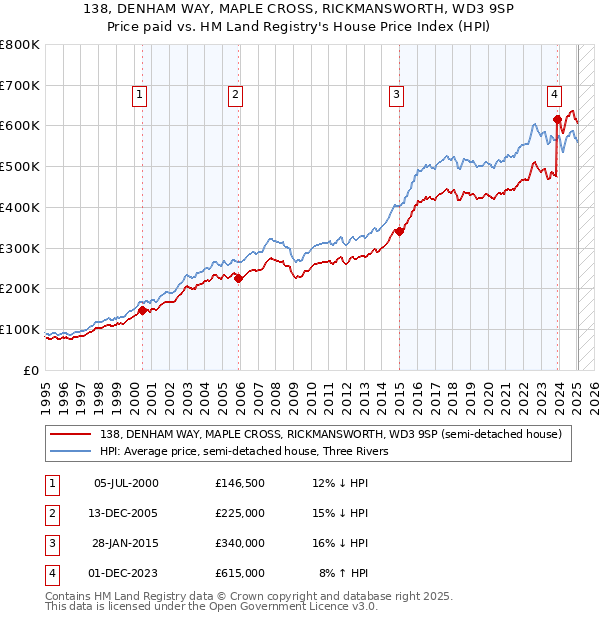 138, DENHAM WAY, MAPLE CROSS, RICKMANSWORTH, WD3 9SP: Price paid vs HM Land Registry's House Price Index