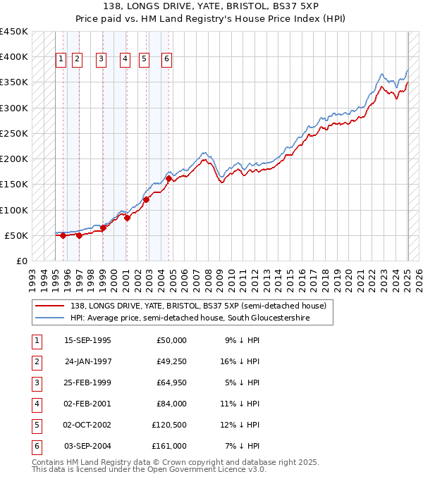 138, LONGS DRIVE, YATE, BRISTOL, BS37 5XP: Price paid vs HM Land Registry's House Price Index