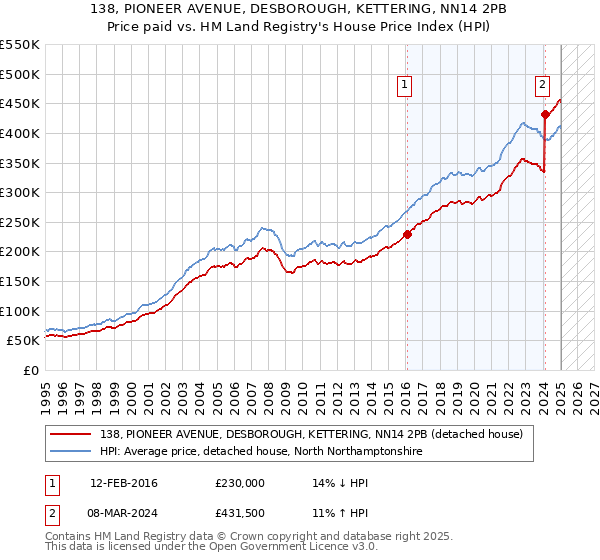 138, PIONEER AVENUE, DESBOROUGH, KETTERING, NN14 2PB: Price paid vs HM Land Registry's House Price Index