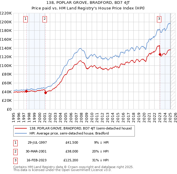 138, POPLAR GROVE, BRADFORD, BD7 4JT: Price paid vs HM Land Registry's House Price Index