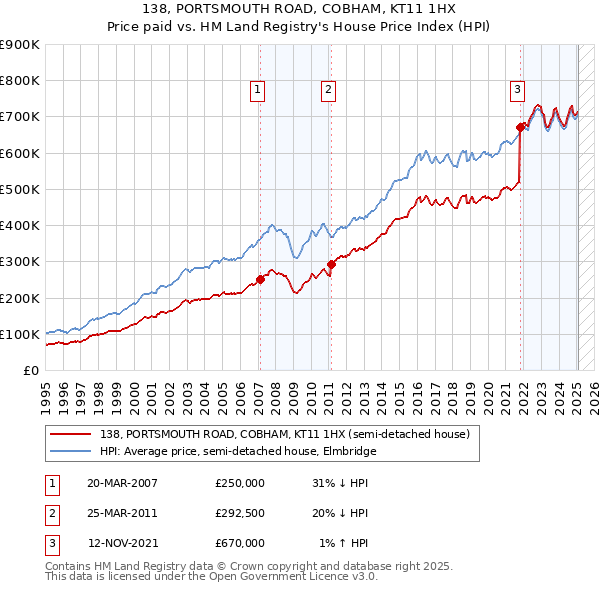138, PORTSMOUTH ROAD, COBHAM, KT11 1HX: Price paid vs HM Land Registry's House Price Index