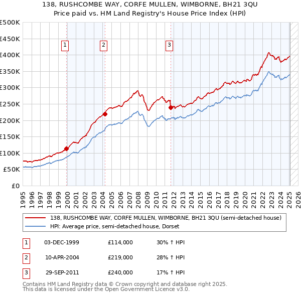 138, RUSHCOMBE WAY, CORFE MULLEN, WIMBORNE, BH21 3QU: Price paid vs HM Land Registry's House Price Index