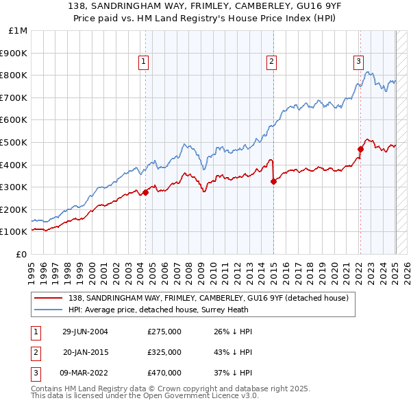 138, SANDRINGHAM WAY, FRIMLEY, CAMBERLEY, GU16 9YF: Price paid vs HM Land Registry's House Price Index