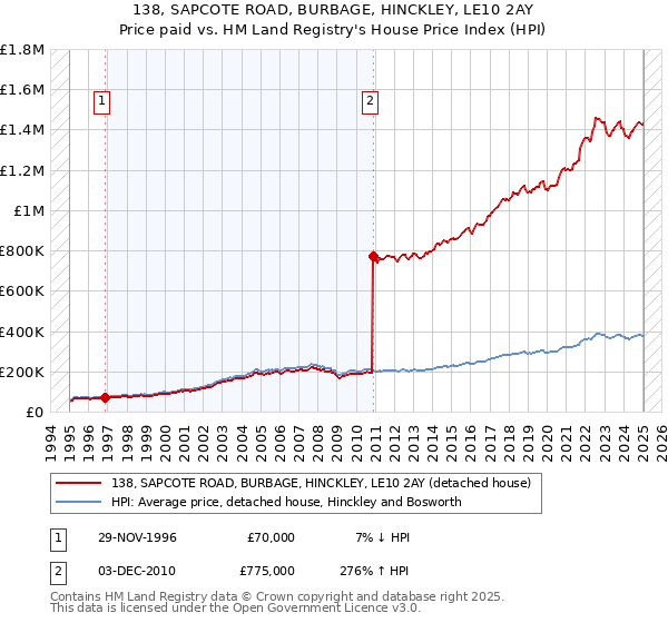 138, SAPCOTE ROAD, BURBAGE, HINCKLEY, LE10 2AY: Price paid vs HM Land Registry's House Price Index