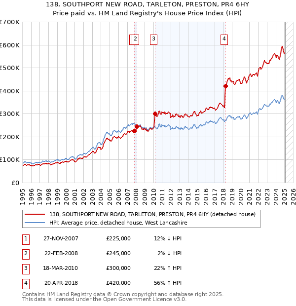 138, SOUTHPORT NEW ROAD, TARLETON, PRESTON, PR4 6HY: Price paid vs HM Land Registry's House Price Index