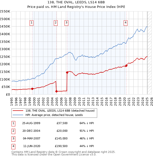 138, THE OVAL, LEEDS, LS14 6BB: Price paid vs HM Land Registry's House Price Index