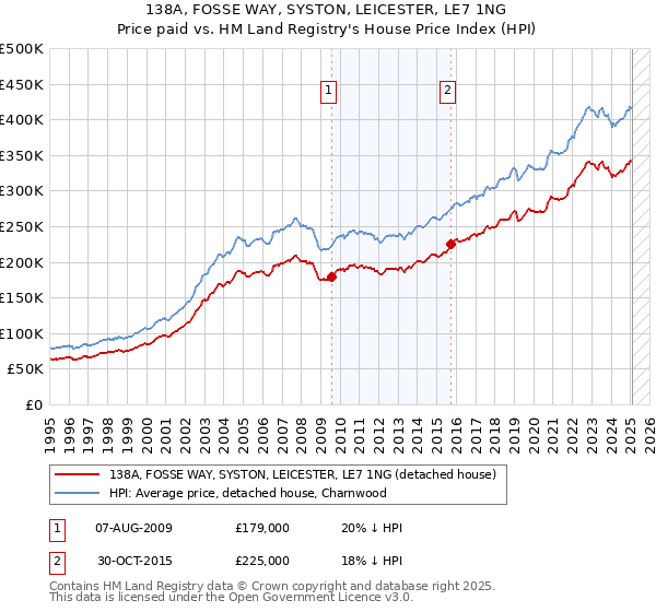 138A, FOSSE WAY, SYSTON, LEICESTER, LE7 1NG: Price paid vs HM Land Registry's House Price Index