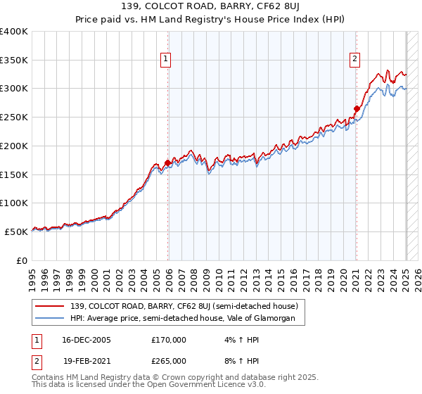 139, COLCOT ROAD, BARRY, CF62 8UJ: Price paid vs HM Land Registry's House Price Index
