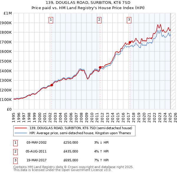 139, DOUGLAS ROAD, SURBITON, KT6 7SD: Price paid vs HM Land Registry's House Price Index