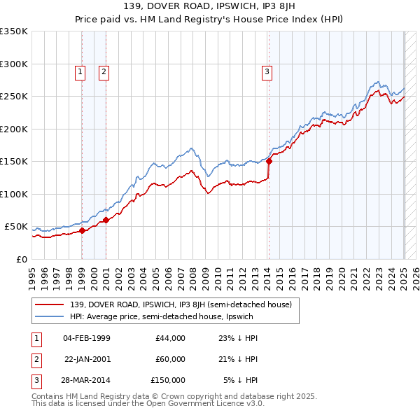 139, DOVER ROAD, IPSWICH, IP3 8JH: Price paid vs HM Land Registry's House Price Index