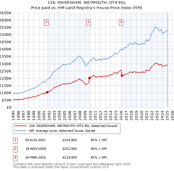 139, FAVERSHAM, WEYMOUTH, DT4 9SL: Price paid vs HM Land Registry's House Price Index