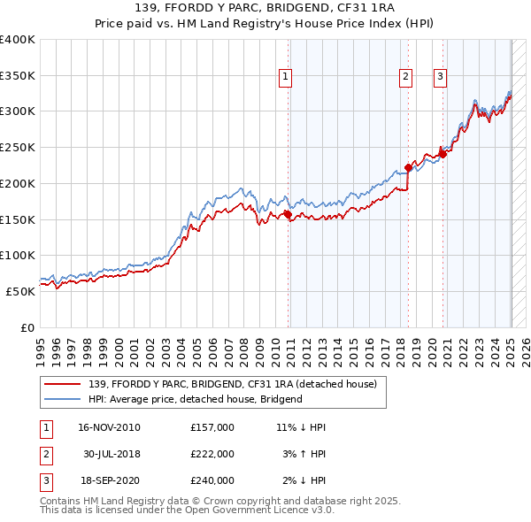 139, FFORDD Y PARC, BRIDGEND, CF31 1RA: Price paid vs HM Land Registry's House Price Index