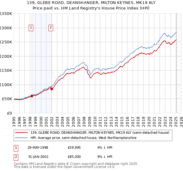139, GLEBE ROAD, DEANSHANGER, MILTON KEYNES, MK19 6LY: Price paid vs HM Land Registry's House Price Index