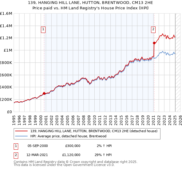 139, HANGING HILL LANE, HUTTON, BRENTWOOD, CM13 2HE: Price paid vs HM Land Registry's House Price Index
