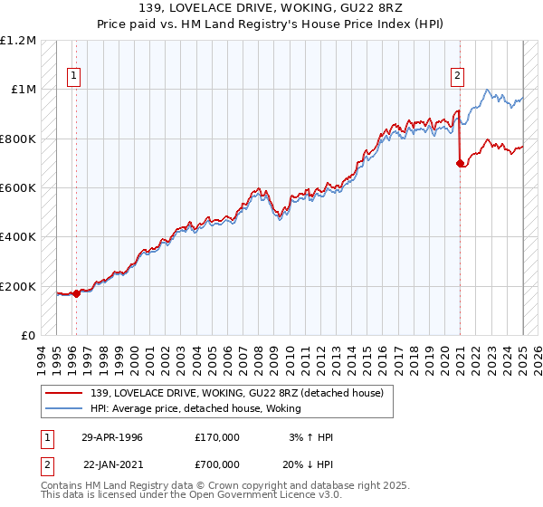 139, LOVELACE DRIVE, WOKING, GU22 8RZ: Price paid vs HM Land Registry's House Price Index