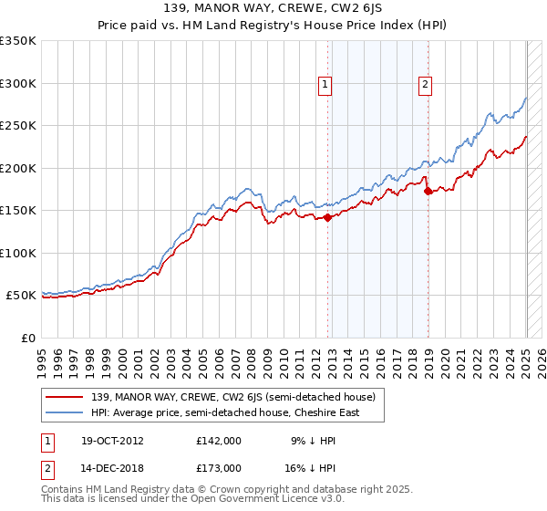 139, MANOR WAY, CREWE, CW2 6JS: Price paid vs HM Land Registry's House Price Index