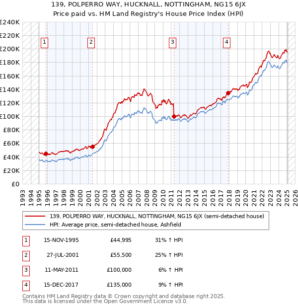 139, POLPERRO WAY, HUCKNALL, NOTTINGHAM, NG15 6JX: Price paid vs HM Land Registry's House Price Index