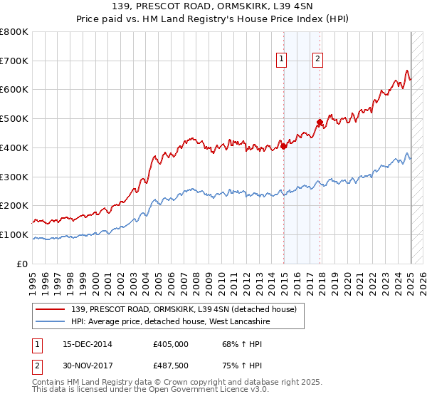139, PRESCOT ROAD, ORMSKIRK, L39 4SN: Price paid vs HM Land Registry's House Price Index