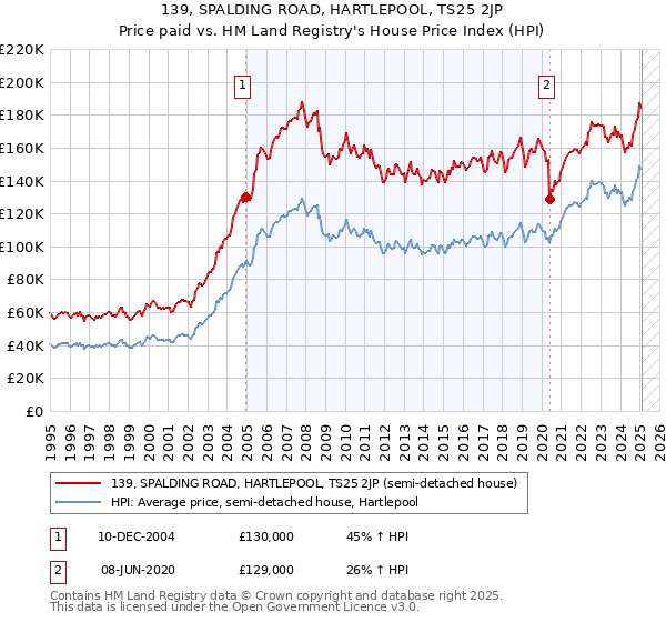 139, SPALDING ROAD, HARTLEPOOL, TS25 2JP: Price paid vs HM Land Registry's House Price Index