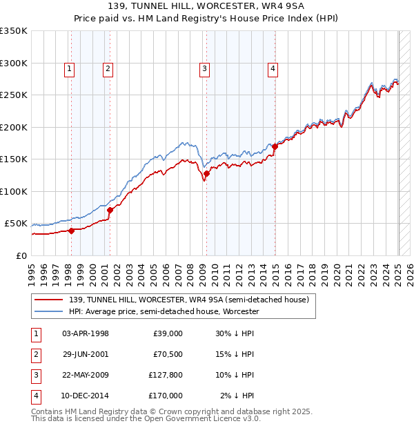 139, TUNNEL HILL, WORCESTER, WR4 9SA: Price paid vs HM Land Registry's House Price Index