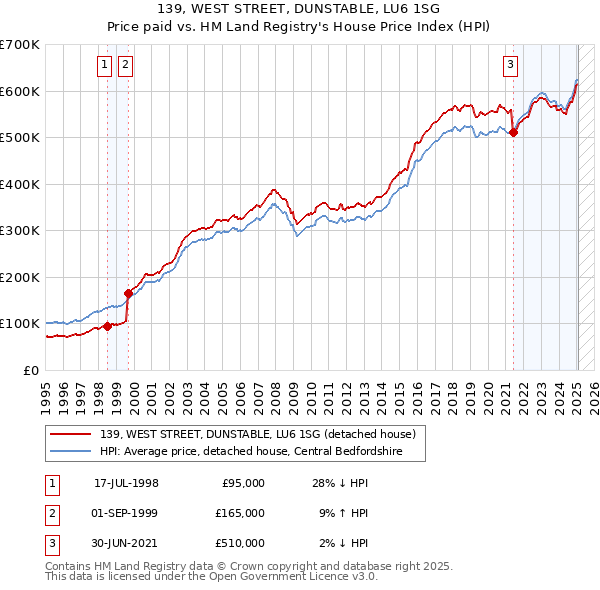 139, WEST STREET, DUNSTABLE, LU6 1SG: Price paid vs HM Land Registry's House Price Index