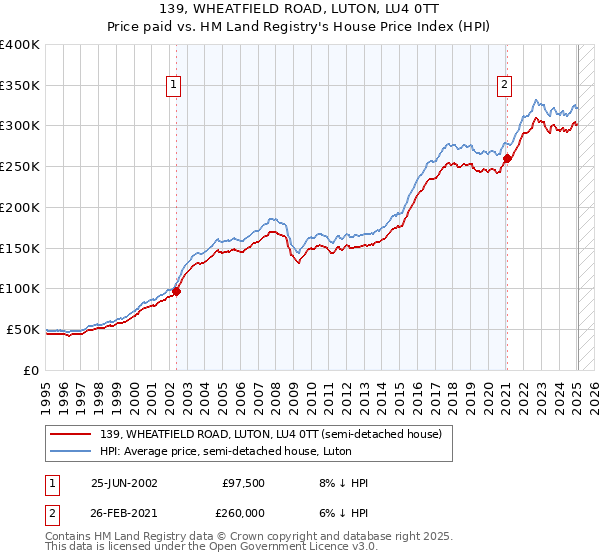 139, WHEATFIELD ROAD, LUTON, LU4 0TT: Price paid vs HM Land Registry's House Price Index