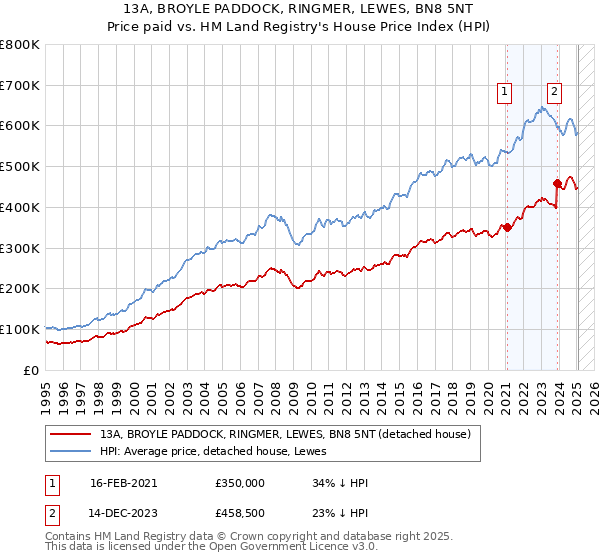 13A, BROYLE PADDOCK, RINGMER, LEWES, BN8 5NT: Price paid vs HM Land Registry's House Price Index