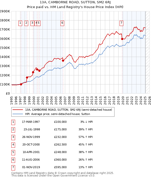 13A, CAMBORNE ROAD, SUTTON, SM2 6RJ: Price paid vs HM Land Registry's House Price Index