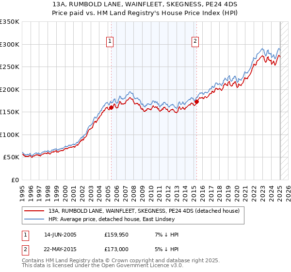 13A, RUMBOLD LANE, WAINFLEET, SKEGNESS, PE24 4DS: Price paid vs HM Land Registry's House Price Index
