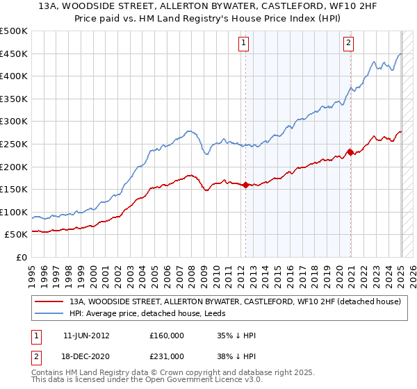 13A, WOODSIDE STREET, ALLERTON BYWATER, CASTLEFORD, WF10 2HF: Price paid vs HM Land Registry's House Price Index