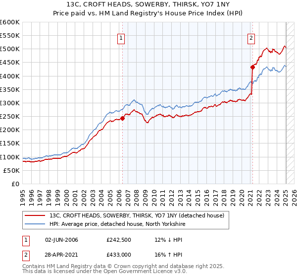 13C, CROFT HEADS, SOWERBY, THIRSK, YO7 1NY: Price paid vs HM Land Registry's House Price Index